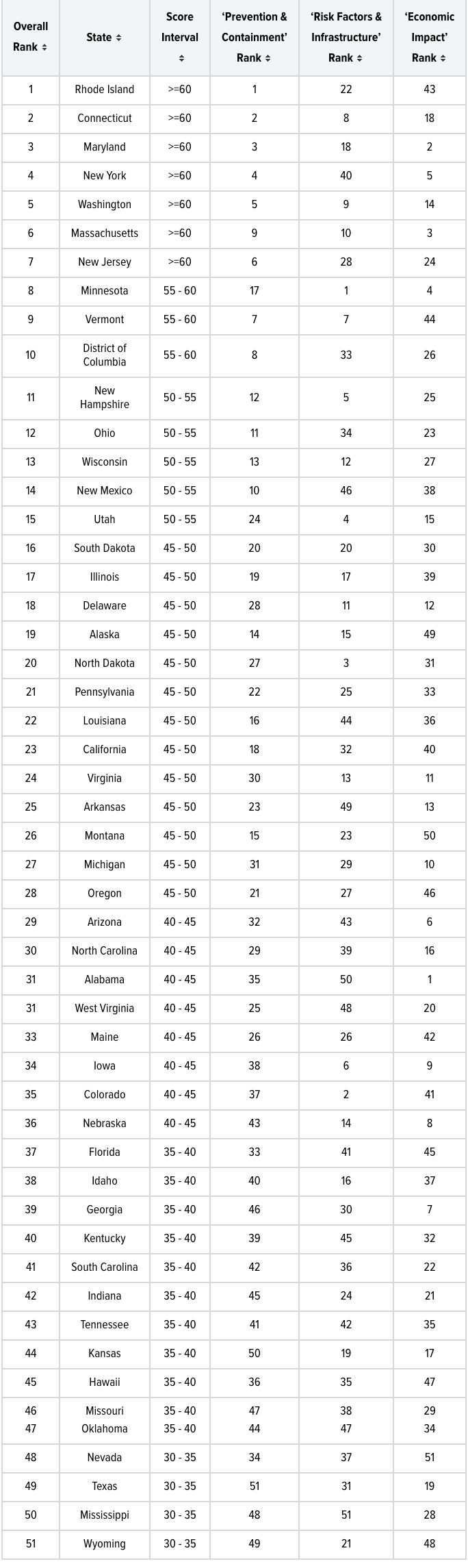 Florida Ranks a Dismal 37th Overall in Most Aggressive States Limiting Exposure of Covid-19 1