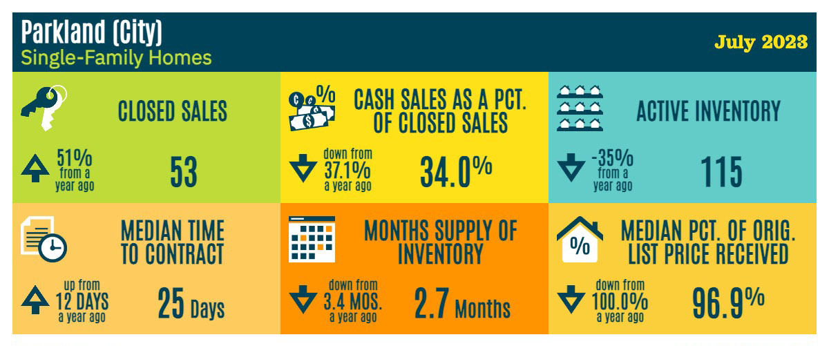 Parrot Realty Parkland Update: Record Summer Sales and Insights for Fall/Winter Market