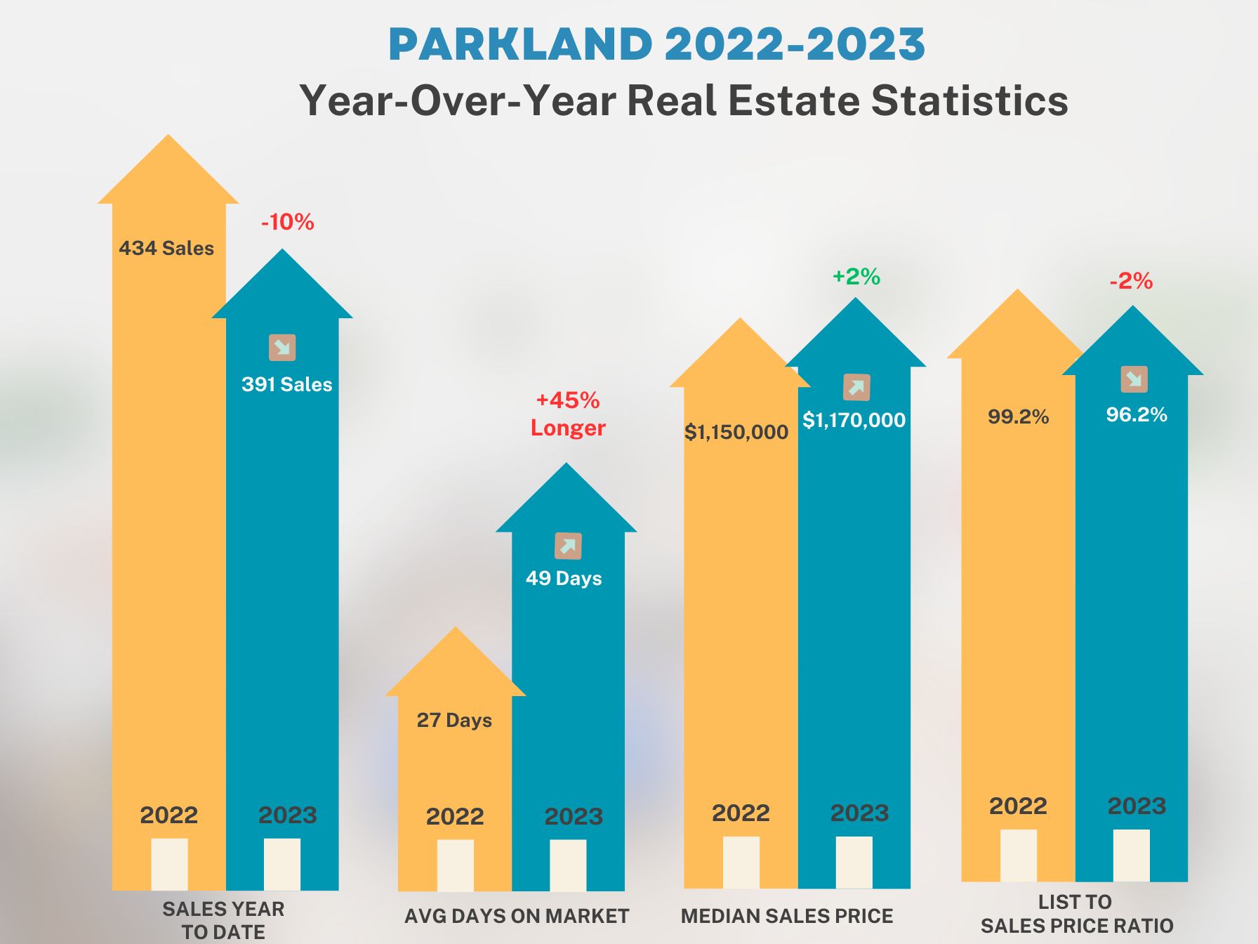 Parrot Realty Update: Exploring Parkland's Shifting Real Estate Landscape